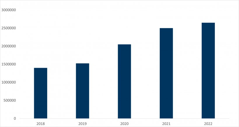 Importazione di animali vivi dall&#39;UE 2018-2022. Fonte: MAP su dati TRACES.
