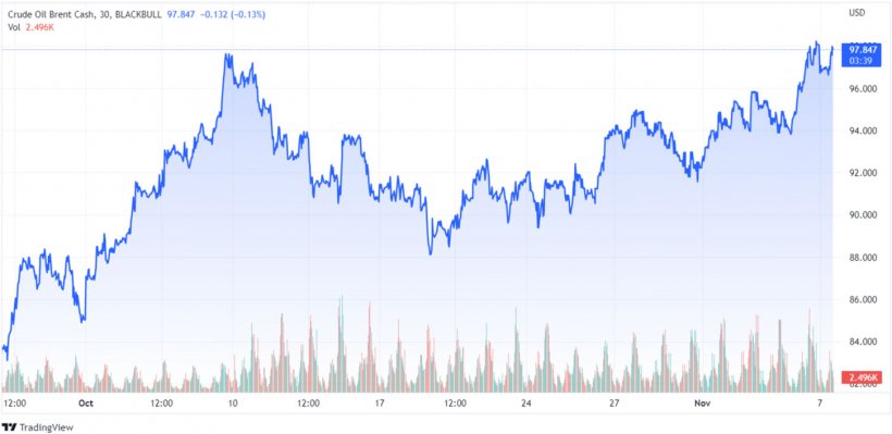 Grafico 1. Evoluzione dei prezzi del Brent. Fonte: tradingview.com 07 novembre 2022 10:56 UTC
