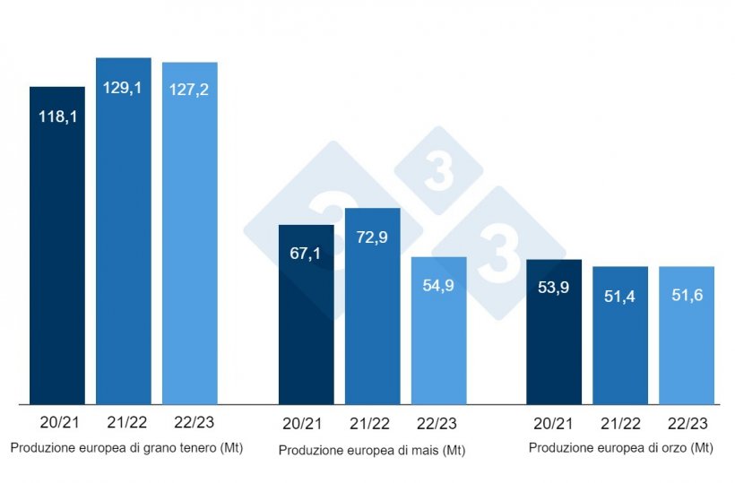 Grafico 3. Previsioni della Commissione Europea per frumento tenero, mais e orzo (fonte: Commissione Europea).
