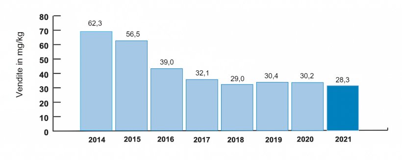 Le vendite di antibiotici veterinari per animali da produzione alimentare, aggiustate per la popolazione animale, sono state di 28,3 mg/kg; una diminuzione di 2,0 mg/kg (6%) rispetto al 2020 e una diminuzione complessiva di 34 mg/kg (55%) rispetto al 2014. Ci&ograve; rappresenta le vendite pi&ugrave; basse fino ad oggi. Fonte: governo del Regno Unito.
