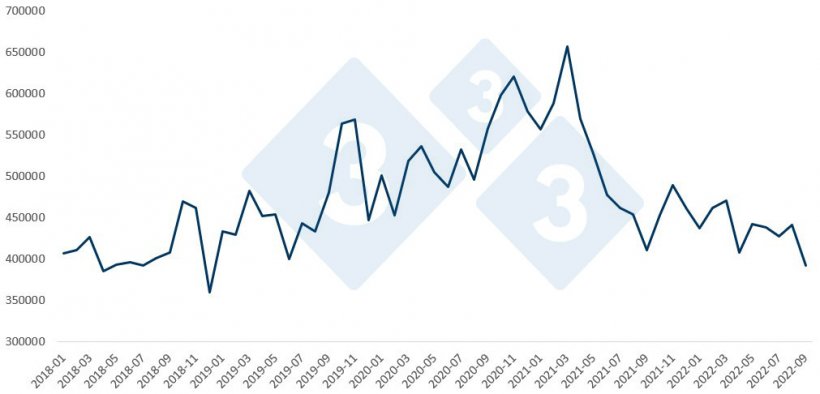 Evoluzione delle esportazioni totali di carni suine dell&#39;UE.
