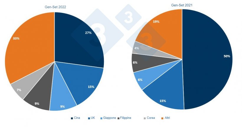 Partecipazione delle principali destinazioni al totale delle esportazioni di carni suine dall&#39;UE.
