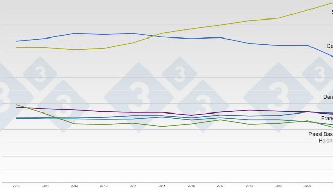Evoluzione del censimento suino nei principali produttori europei tra il 2010 e il 2021.
