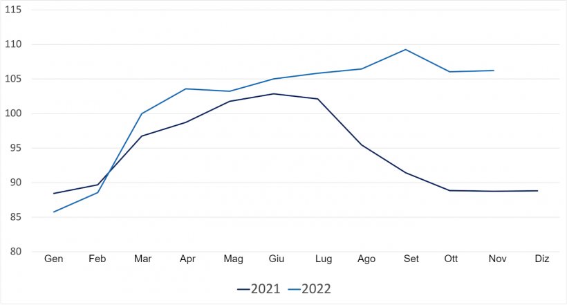 Evoluzione dell&#39;indice FAO dei prezzi delle carni suine. Fonte: FAO.
