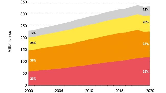 Produzione mondiale di carne 2000-2020. Fonte: FAO.
