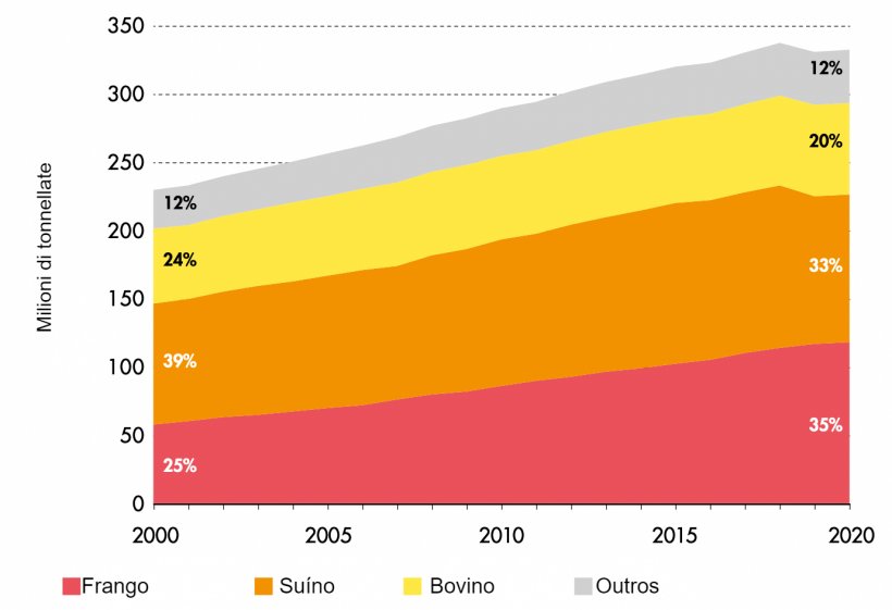 Produzione mondiale di carne 2000-2020. Fonte: FAO.
