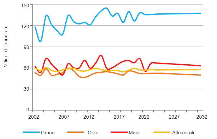 La produzione di cereali nell&#39;UE. Fonte: Commissione Europea
