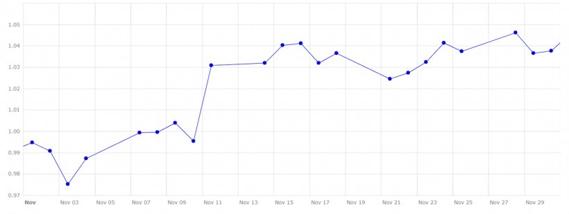 Grafico 4. Evoluzione del cambio euro/dollaro nel mese di novembre. Fonte: Banca Centrale Europea.
