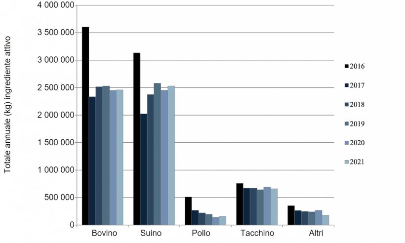 Farmaci antimicrobici approvati per l&#39;uso negli animali da produzione alimentare. Commercializzato nel 2016-2021. Vendite nazionali e dati sulla distribuzione riportati dalle vendite stimate specifiche per specie. Fonte: FDA.
