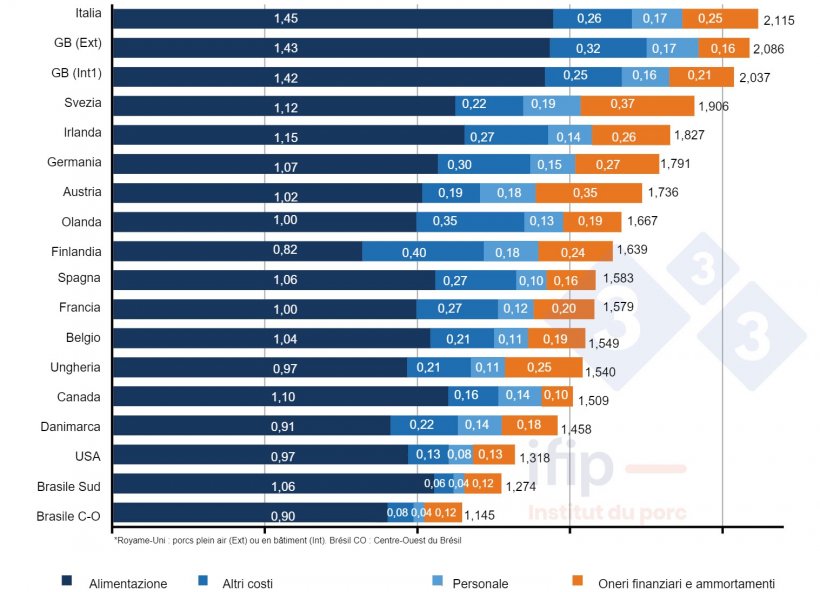 Composizione dei costi della produzione suinicola nel 2021 in &euro;/kg carcassa (fonte IFIP su dati Interpig).
