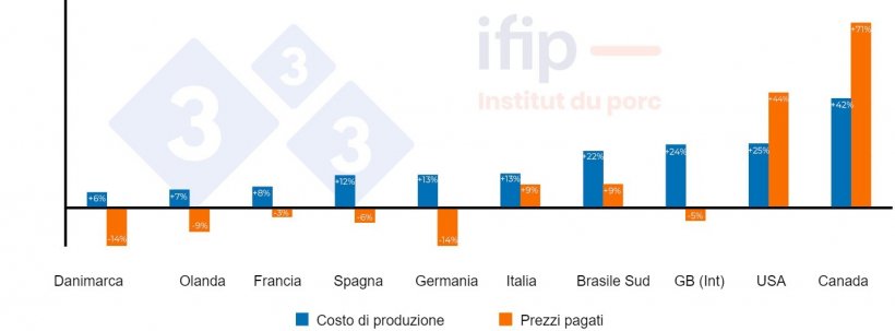 Evoluzione del prezzo dei suini ricevuto e del costo di produzione nel 2021 rispetto al 2020.
