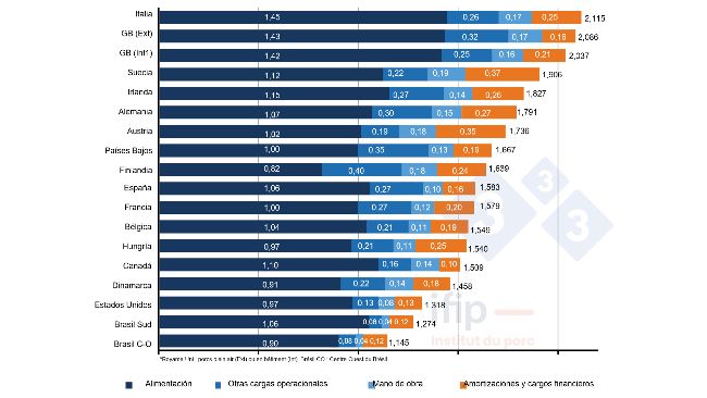 Composizione dei costi della produzione suinicola nel 2021 in &euro;/kg carcassa (fonte IFIP su dati Interpig).
