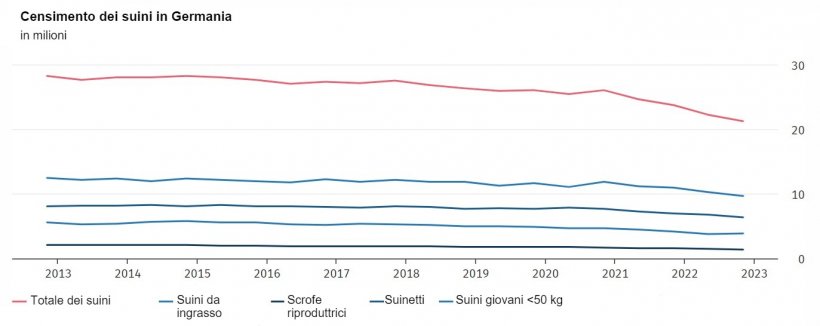 Censimento dei suini in Germania. Le date di riferimento dei dati sono il 3 maggio e il 3 novembre di ogni anno. I risultati per novembre 2022 sono preliminari. Fonte: Ufficio federale di statistica (Destatis).
