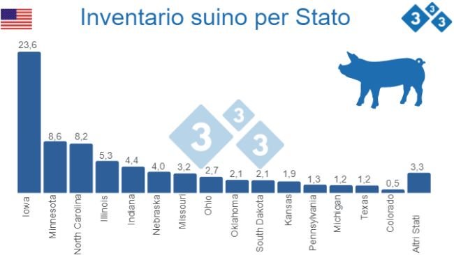 Fonte: Quarterly Hogs and Pigs (dicembre 2022) - USDA, National Agricultural Statistics Service. Dati in Milioni di capi.
