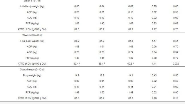 Tabella 4. Effetti della sostituzione parziale degli ingredienti convenzionali con FFP-B e FFP-C sulla performance di crescita dei suinetti dopo lo svezzamento.