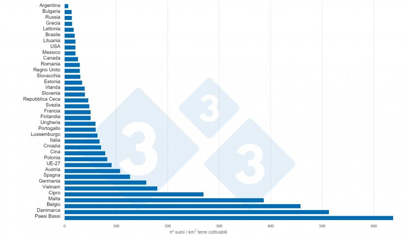 Grafico 2. N&ordm; suini&nbsp;/ km2 di terre coltivabili nel&nbsp;2020. Dati terre coltivabili: Banca&nbsp;Mondiale. Dati censimenti: 3tres3
