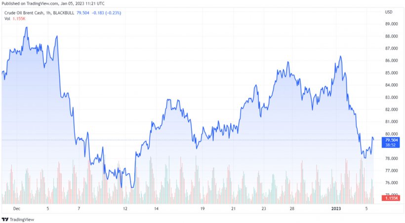 Grafico 1. Evoluzione dei prezzi del Brent (fonte: tradingview.com)
