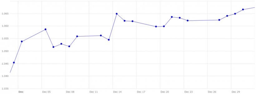 Grafico 4. Evoluzione del cambio euro/dollaro a dicembre (fonte: Banca Centrale Europea).
