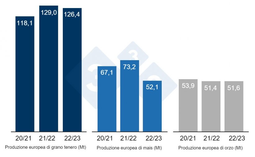 Grafico 3. Previsioni della Commissione Europea per frumento tenero, mais e orzo (fonte: Commissione Europea).
