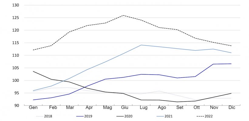 FAO meat price index. Fonte:&nbsp;FAO
