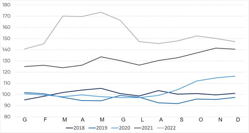 FAO cereal price index. Fonte: FAO
