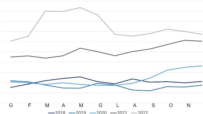 FAO cereal price index. Fonte: FAO