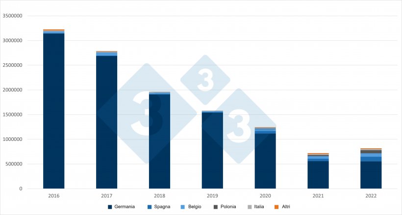 Esportazioni olandesi di suini. Fonte: 333 basato su dati RVO.
