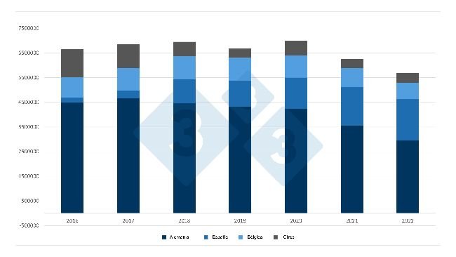 Evoluzione delle esportazioni olandesi di suinetti. Fonte: 333 basato su dati RVO.