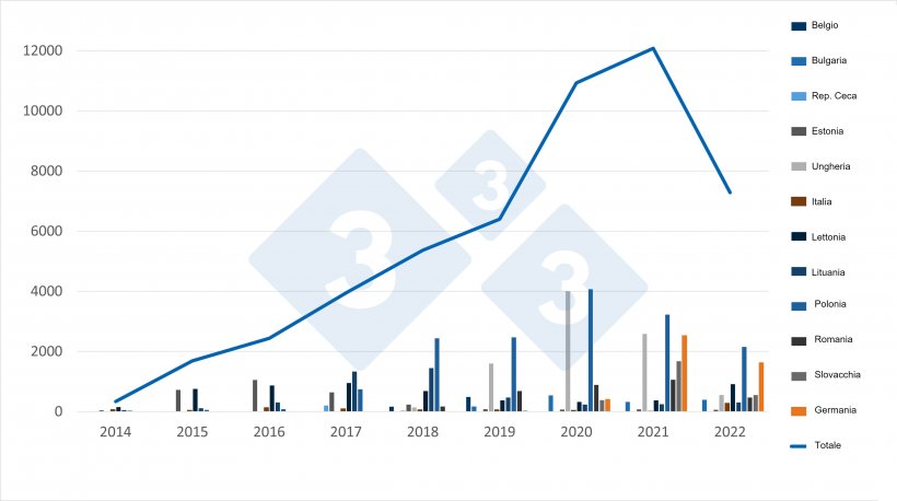 Evoluzione dei casi di PSA nei cinghiali nell&#39;UE. Fonte: 333 su dati ADIS.
