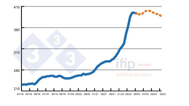 Prezzo del mangime&nbsp;(secondo i calcoli dell'Ifip) in &euro;/t.
