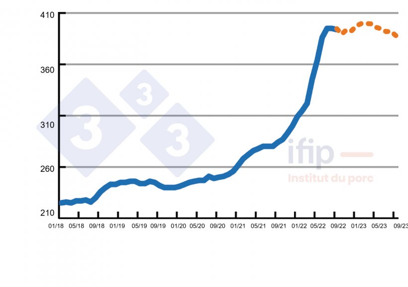 Prezzo del mangime&nbsp;(secondo i calcoli dell&#39;Ifip) in &euro;/t.
