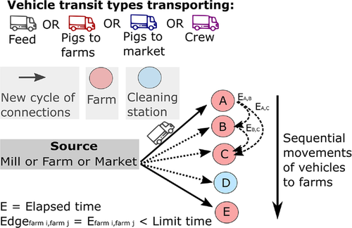 Schema dei contatti indiretti formati dai movimenti dei mezzi di trasporto. Le reti dei veicoli di trasporto sono state ricostruite sulla base di visite consecutive in allevamento&nbsp;di ciascun veicolo. Poich&eacute; la stabilit&agrave; del PRRSV nell&#39;ambiente &egrave; direttamente influenzata dalle condizioni ambientali, &egrave; stata ricostruita una rete di contatti considerando tutte le visite intermedie tra gli allevamenti avvenute entro 72 ore per i mesi freddi (da ottobre a marzo) ed entro 24 ore per i mesi caldi ( da aprile a settembre).
