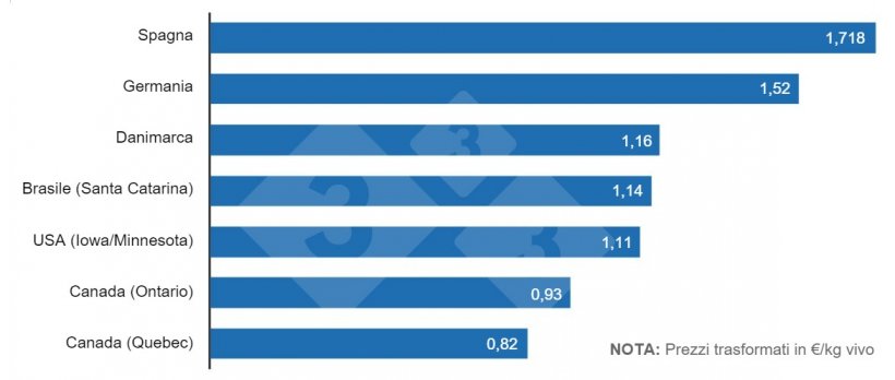 Figura 1. Confronto dei prezzi correnti nei principali paesi esportatori di carni suine
