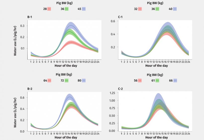 Figura 2: Livelli che mostrano gli effetti interagenti dell&#39;ora del giorno e del peso corporeo (PC) sull&#39;uso di acqua dei suini ogni giorno in 2 box&nbsp;di suini all&#39;ingrasso nei capannoni&nbsp;di 2 allevamenti da febbraio a maggio 2021 e da giugno ad agosto 2021, rispettivamente. B-1 e C-1) Curve di 2 gruppi nella fase di crescita. B-2 e C-2) Curve per gli stessi 2 gruppi&nbsp;in fase di ingrasso. Le curve sono specifiche per i suini in 3 momenti specifici di peso corporeo,&nbsp;man mano che aumentavano di peso durante il periodo di misurazione. In ogni curva, i&nbsp;bordi&nbsp;indicano&nbsp;i limiti di un intervallo di credibilit&agrave; del 95%. L&#39;effetto casuale del &quot;giorno&quot;&nbsp;&egrave; impostato su zero. Le medie delle distribuzioni a posteriori dei valori R2 per i quattro modelli erano: 0,76-0,85; 2,5&deg; limite di fiducia: 0,74-0,84; 97,5&deg; limite fiducia: 0,77-0,86.
