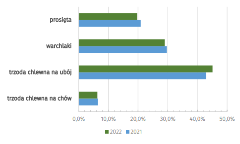 Figura 1: Struttura dell&#39;inventario dei suini nel dicembre 2021 e 2022
