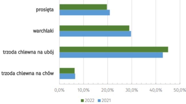 Figura 1: Struttura dell'inventario dei suini nel dicembre 2021 e 2022