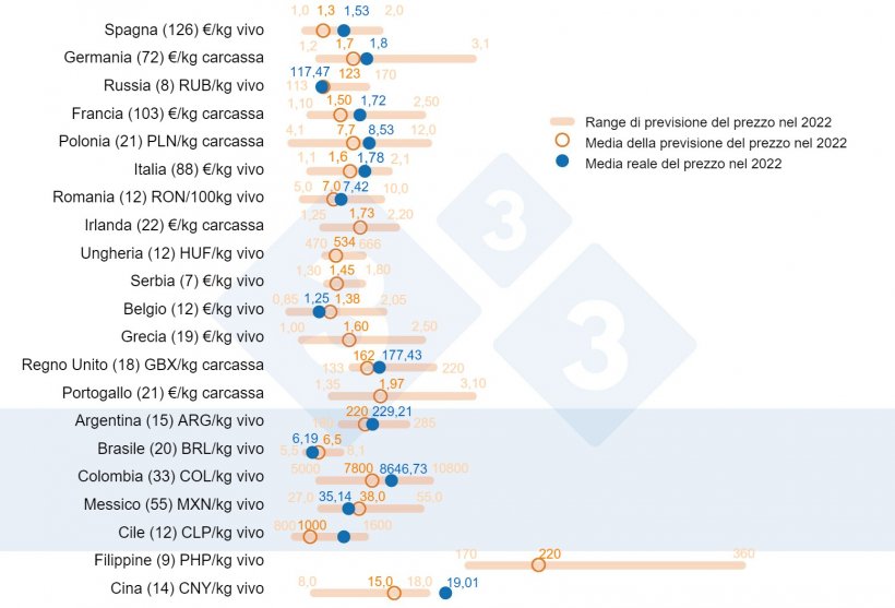 Grafico 1. Prezzo medio del suino&nbsp;nel 2022: Confronto tra le previsioni degli utenti&nbsp;333&nbsp;(raccolte tra febbraio e marzo 2022) e il prezzo medio effettivo registrato durante l&#39;anno. Per ogni paese, l&#39;intervallo di risposte &egrave; mostrato dalla barra arancione, dove sono rappresentati i valori massimo, minimo e mediano (cerchio arancione). Il prezzo medio effettivo nel 2022 &egrave; indicato da un punto blu. Tra parentesi il numero di dati analizzati.
