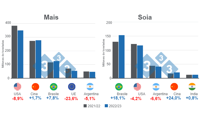 Grafico 1: Proiezione per i principali produttori mondiali di mais e soia - campagna 2022/23. Elaborato&nbsp;dal Department of Economics and Market Intelligence con dati FAS - USDA
