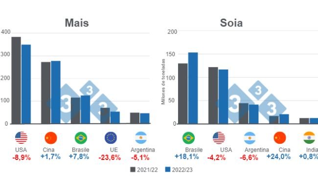 Grafico 1: Proiezione per i principali produttori mondiali di mais e soia - campagna 2022/23. Elaborato dal Department of Economics and Market Intelligence con dati FAS - USDA