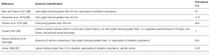 Tabella 1. Definizioni proposte e prevalenza citata di distocia nel suino da autori precedenti.