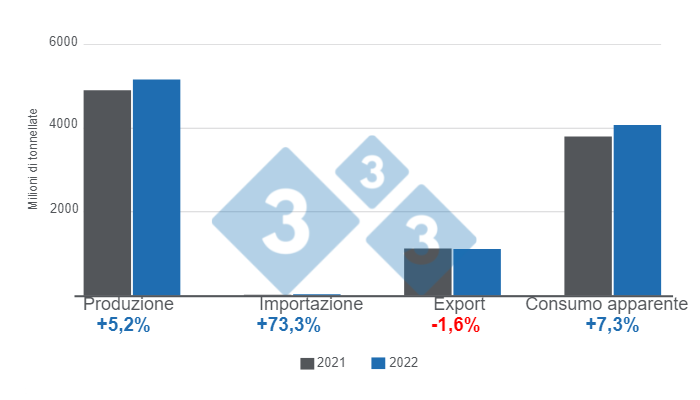 Grafico 1: Variabili chiave dell&#39;allevamento suino brasiliano nel 2022. Elaborato dal Dipartimento di economia e informazioni di mercato al 333 con i dati dell&#39;Istituto brasiliano di geografia e statistica (IBGE) e COMEX STAT.
