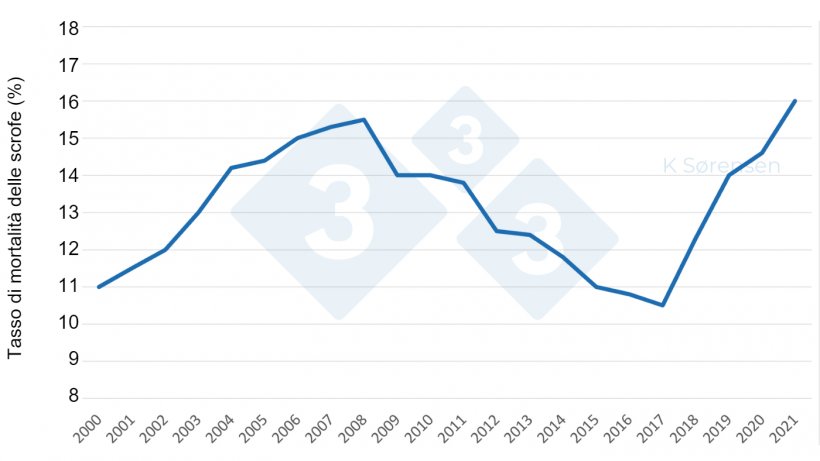 Figura 1. I tassi di mortalit&agrave; delle scrofe stanno aumentando in Danimarca, riflettendo una tendenza globale (Fonte: modificata da Jensen, 2021).
