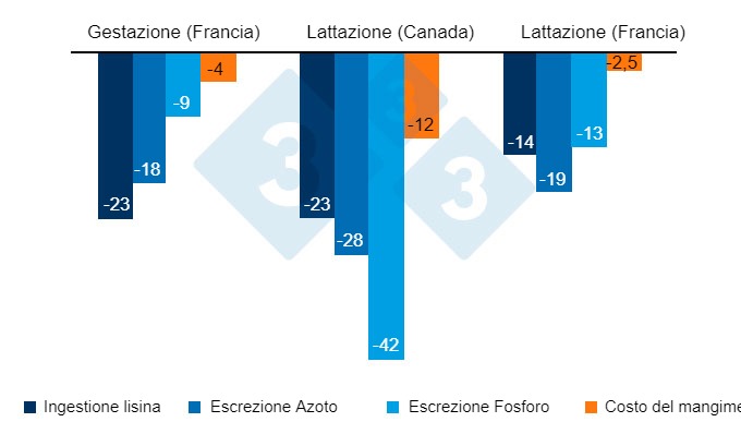 Figura 1. Diminuzione percentuale dovuta ad una strategia di alimentazione di precisione rispetto a una strategia convenzionale sull&#39;ingestione&nbsp;di lisina, sulle escrezioni di azoto e fosforo e sui costi di alimentazione (% di diminuzione).
