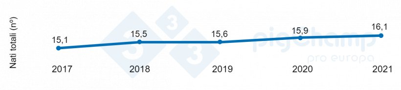 Grafico 1. Evoluzione della prolificit&agrave; 2017-2021.
