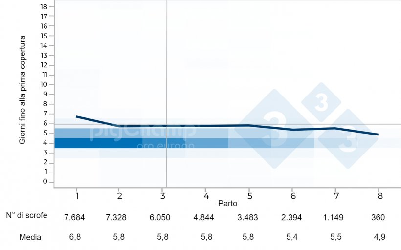 Grafico 4. Intervallo svezzamento-prima copertura delle scrofe balie secondo il numero di parto 2017-2021.
