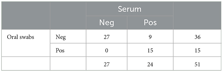 Tabella 3. Confronto del rilevamento RT-rtPCR del PRRSV in tamponi orali e campioni di siero di figliate di suinetti in età svezzamento.