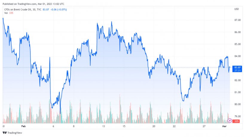 Grafico 1. Evoluzione dei prezzi del Brent (Fonte: tradingview.com)
