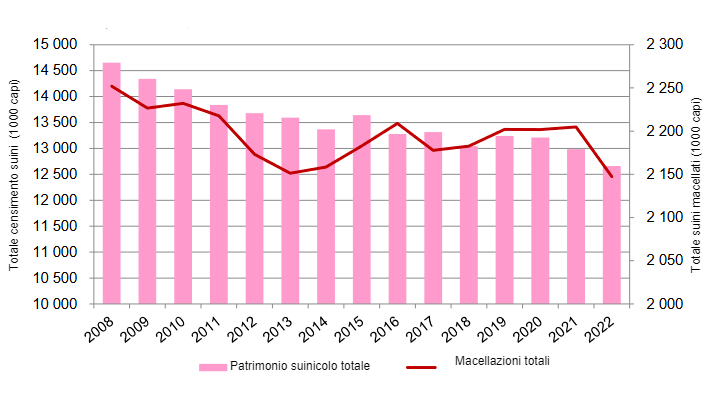 Evoluzione del patrimonio suinicolo francese (indagine maggio-giugno) rispetto a quello della macellazione. Fonte: FranceAgriMer sulla base di SSP.
