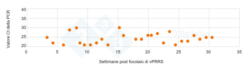 Figura 2. Evoluzione dei valori PCR Ct nelle settimane successive al focolaio&nbsp;di PRRS.
