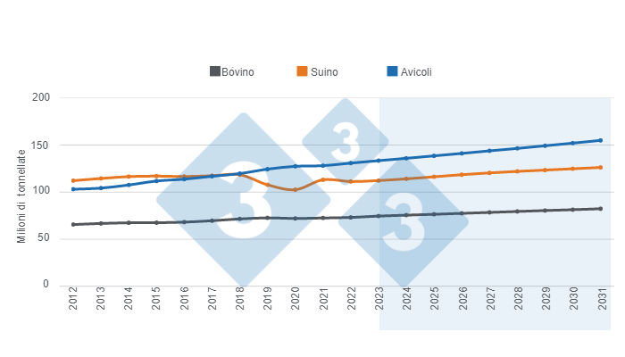 Grafico 1. Proiezioni a lungo termine per la produzione mondiale di proteine ​​animali. Preparato dal Department of Economics and Market Intelligence con i dati del Dipartimento dell&#39;Agricoltura degli Stati Uniti (USDA).
